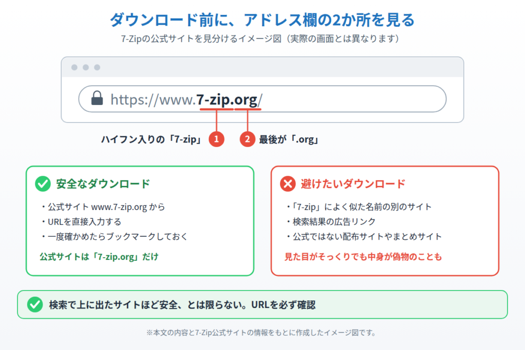 アドレス欄の「7-zip」のハイフンと「.org」の2か所を確認して7-Zipの公式サイトを見分け、安全なダウンロードと避けたいダウンロードを比較したイメージ図
