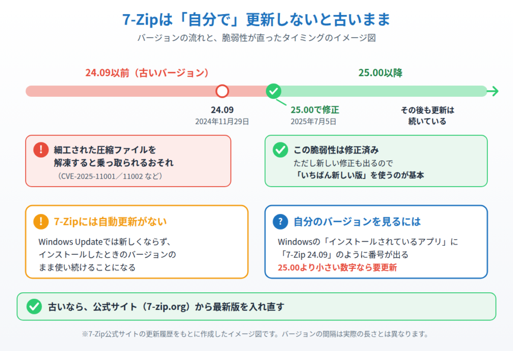 7-Zipの24.09以前に脆弱性があり25.00で修正されたこと、自動更新がないため自分で最新版に更新する必要があることを示したイメージ図