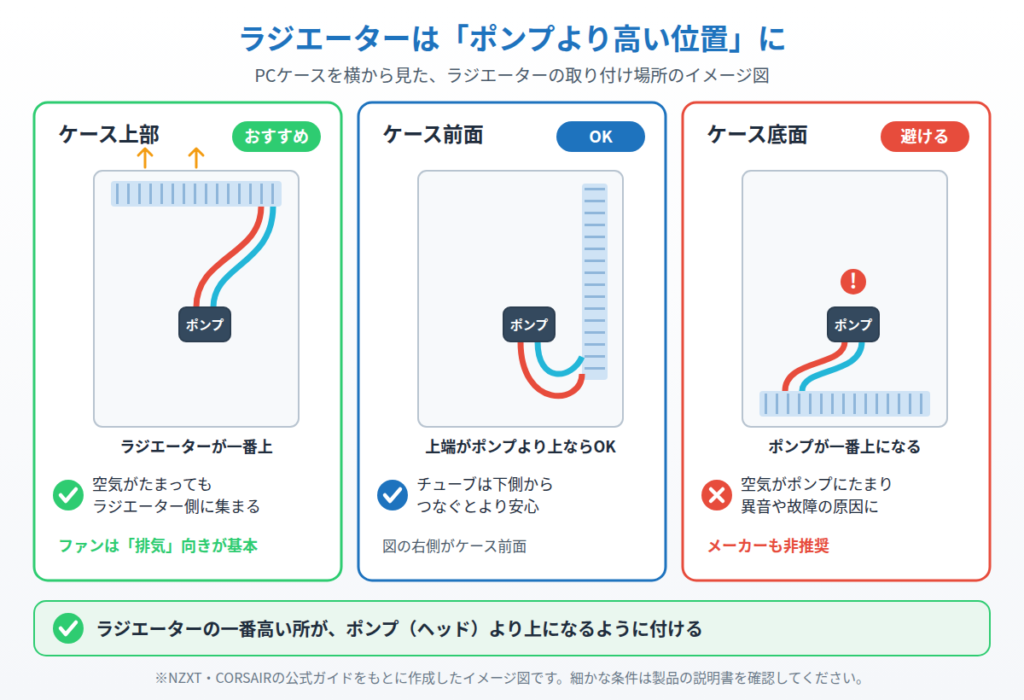 簡易水冷のラジエーターをケース上部・前面・底面に付けた場合を比べ、ラジエーターをポンプより高い位置にするべきことを示したイメージ図