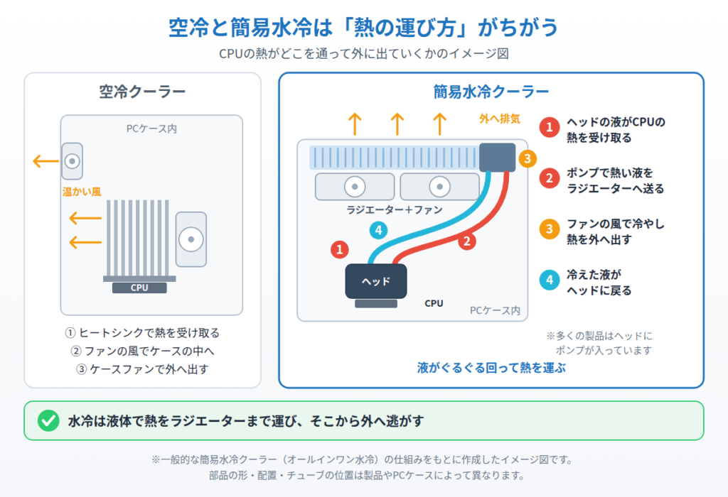 空冷はヒートシンクの熱をケース内に出し、簡易水冷は冷却液でラジエーターまで熱を運んで外へ排気する仕組みを示したイメージ図