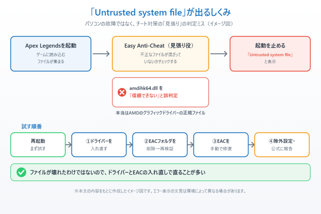 Easy Anti-CheatがAMDドライバーのファイルを誤判定して起動を止めるしくみと、対処を試す順番のイメージ図