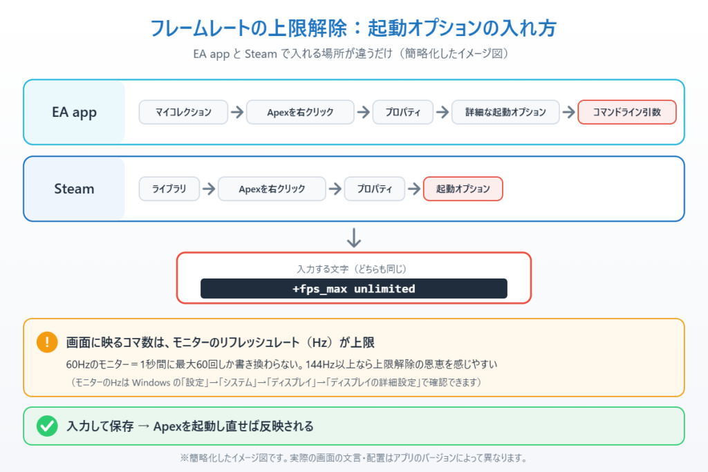 EA appとSteamで起動オプションに「+fps_max unlimited」を入力する流れと、表示できるコマ数はモニターのリフレッシュレートが上限になることを示したイメージ図