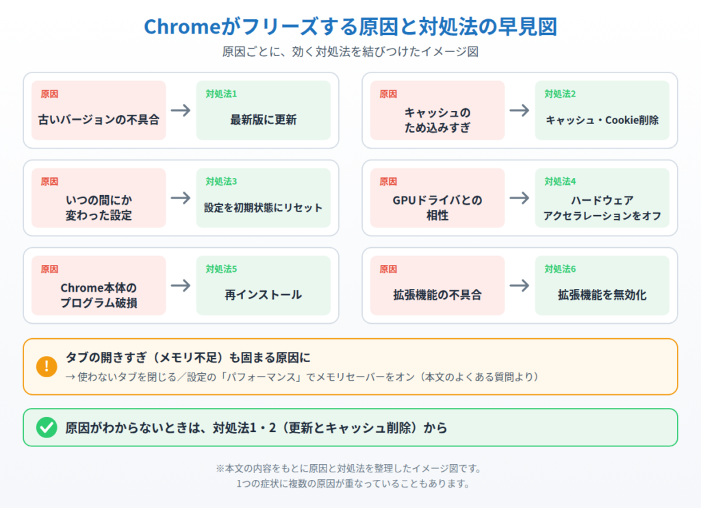 Chromeがフリーズする6つの原因と、それぞれに効く対処法1〜6の対応、メモリ不足への対策をまとめたイメージ図