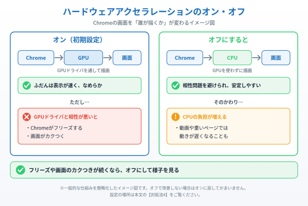 Chromeのハードウェアアクセラレーションをオンにしたとき(GPUで描画)とオフにしたとき(CPUで描画)の違いを示したイメージ図