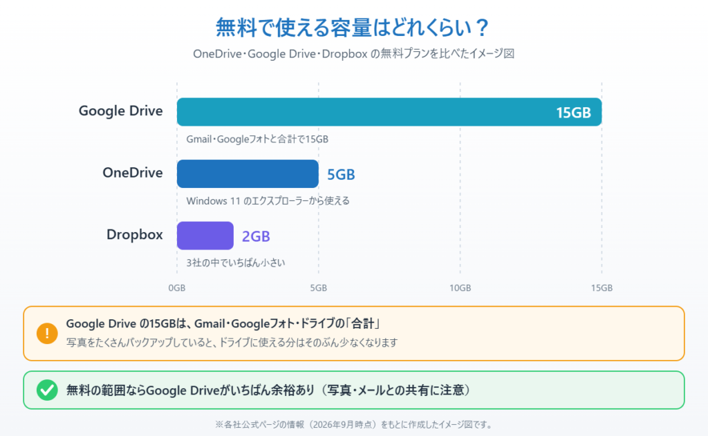 OneDrive・Google Drive・Dropboxの無料容量比較（Google Drive 15GB、OneDrive 5GB、Dropbox 2GB）のイメージ図