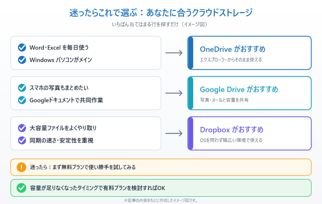 使い方別にOneDrive・Google Drive・Dropboxのどれを選ぶかを示したイメージ図