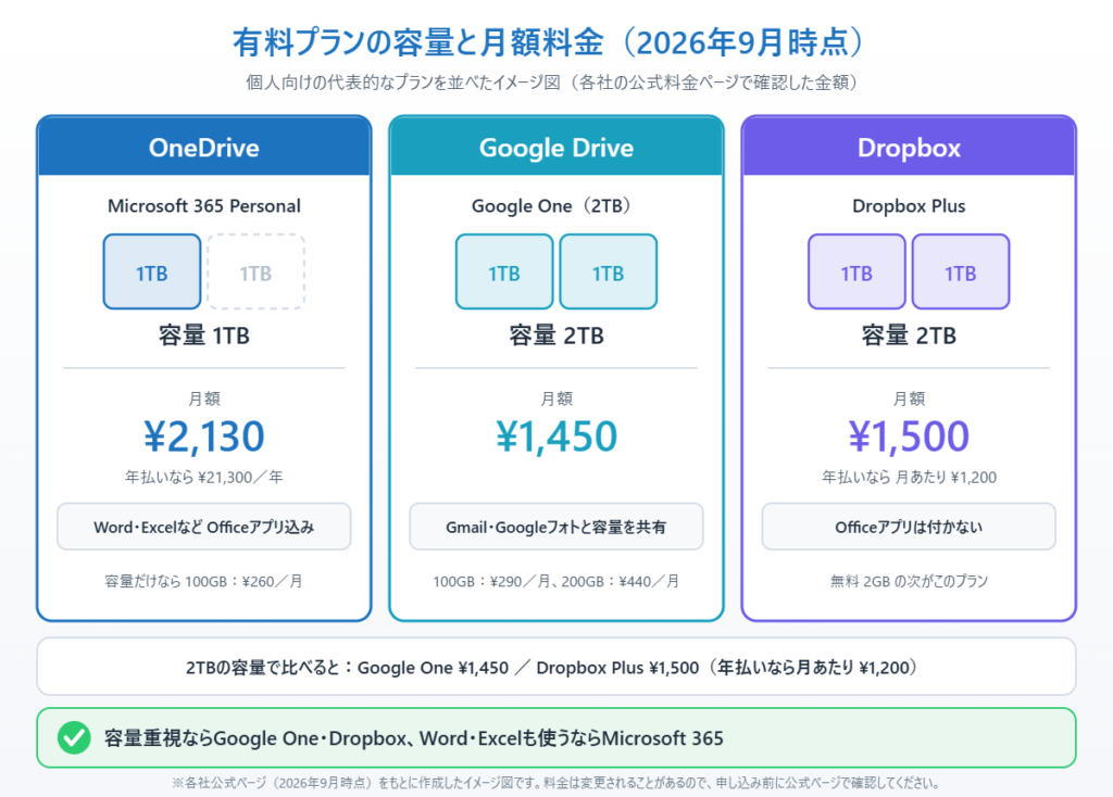 OneDrive（Microsoft 365 Personal）・Google One・Dropbox Plusの容量と月額料金を比較したイメージ図