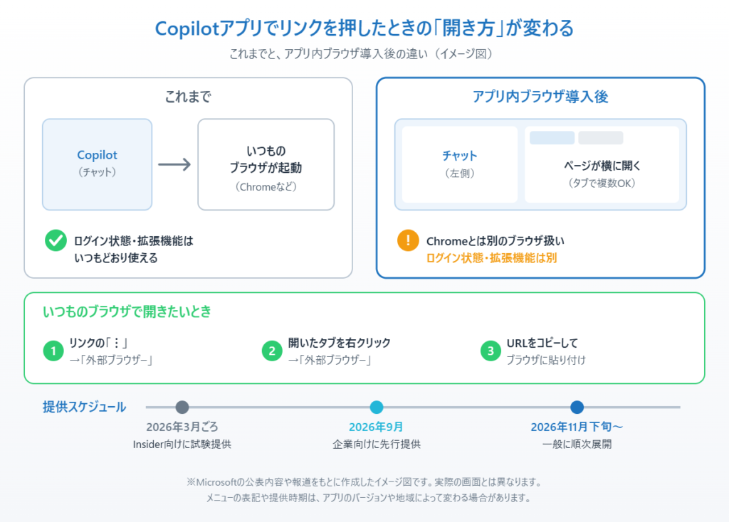 Copilotアプリでリンクを開いたときの、これまでとアプリ内ブラウザ導入後の違い、外部ブラウザで開く方法、提供スケジュールを示したイメージ図