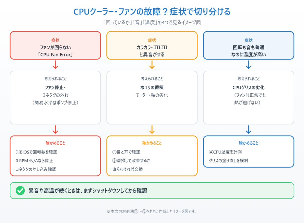 CPUクーラー・冷却ファンの故障を疑ったとき、症状ごとに考えられる原因と確かめることを示したイメージ図