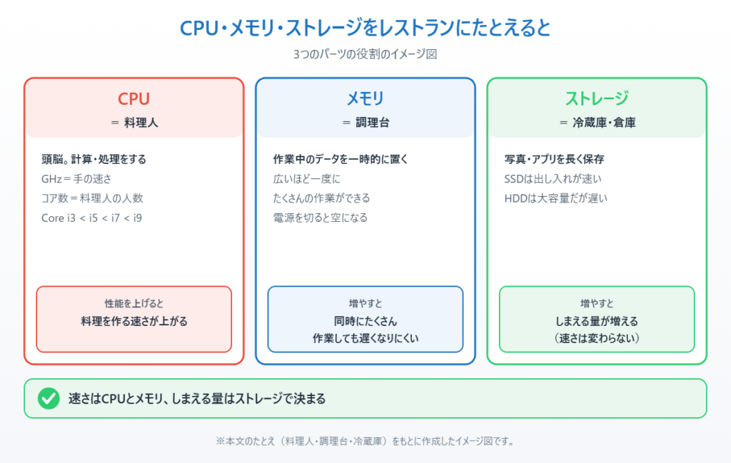 CPUを料理人、メモリを調理台、ストレージを冷蔵庫にたとえて役割を示したイメージ図