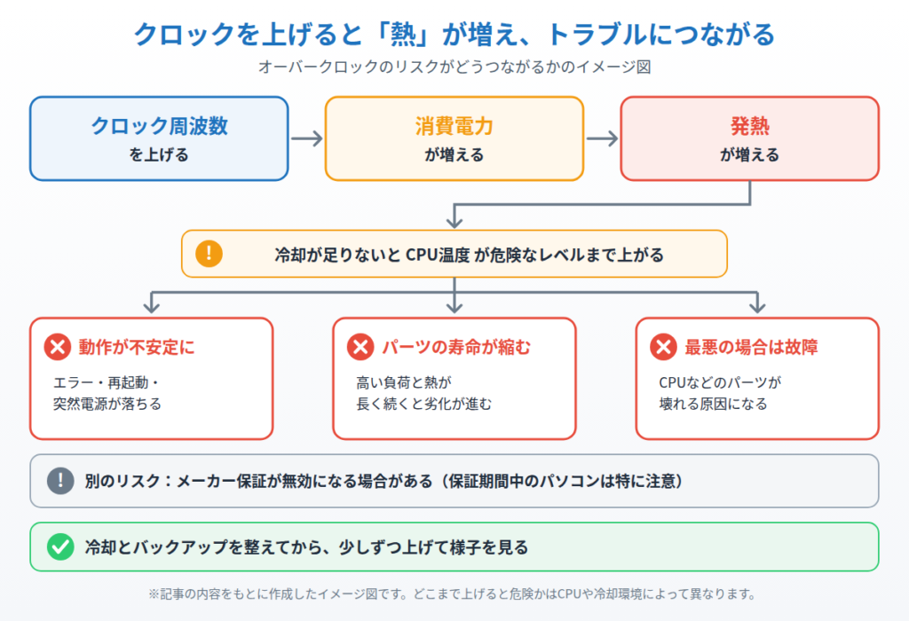 クロック周波数を上げると消費電力と発熱が増え、冷却不足でCPU温度が上がり、不安定・寿命短縮・故障につながる流れと保証無効のリスクを示したイメージ図