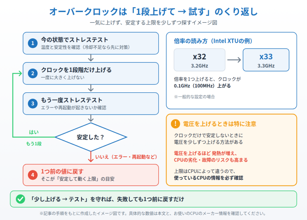 ストレステスト→クロックを1段階上げる→再テスト→安定ならもう1段、不安定なら1つ前の値に戻す流れと、倍率の読み方・電圧の注意点を示したイメージ図