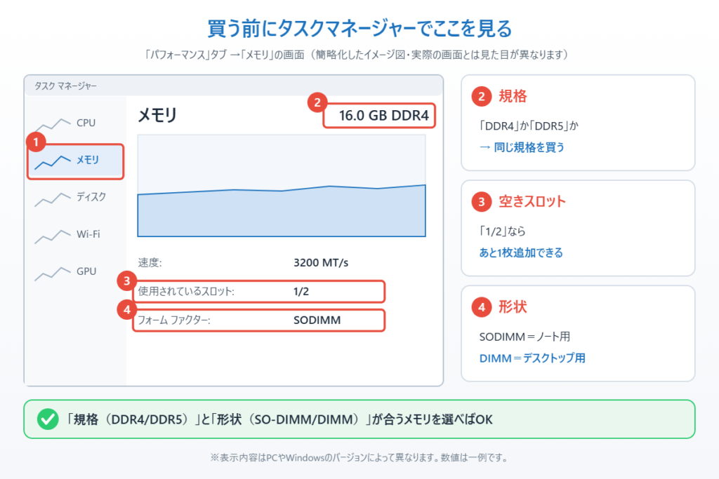タスクマネージャーのメモリ画面で規格（DDR4/DDR5）・空きスロット・形状（SO-DIMM/DIMM）を確認する場所のイメージ図