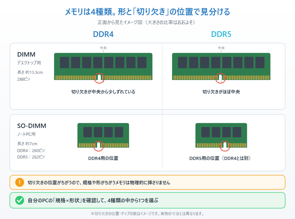 DDR4とDDR5、DIMMとSO-DIMMの4種類のメモリの形と切り欠き位置の違いのイメージ図