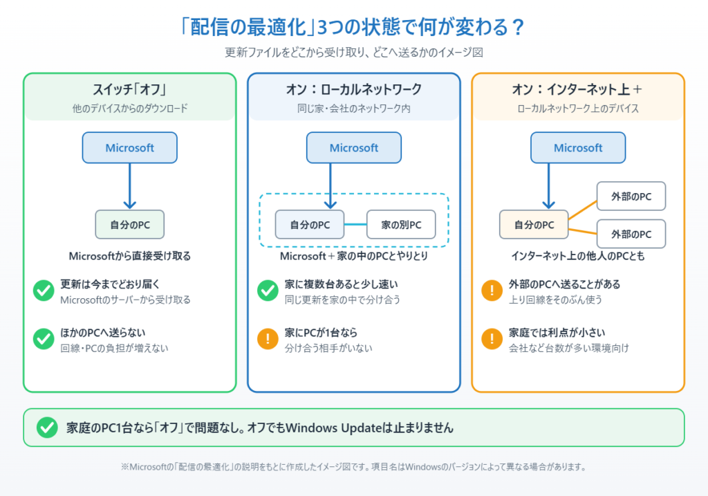 配信の最適化をオフ・ローカルネットワーク・インターネット上の3つの状態で、更新ファイルをどこから受け取りどこへ送るかを比べたイメージ図