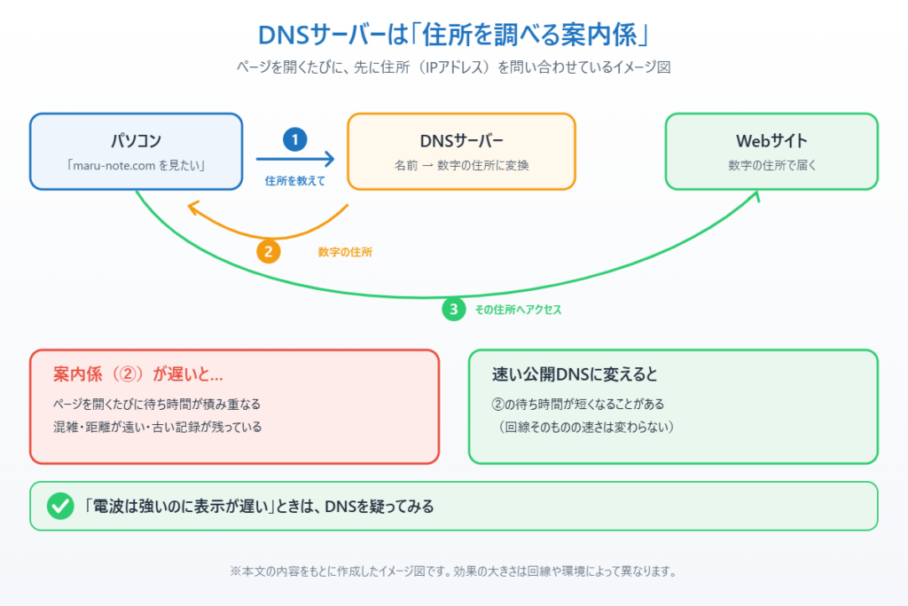 パソコンがDNSサーバーに住所を問い合わせてからWebサイトにアクセスする流れを示したイメージ図