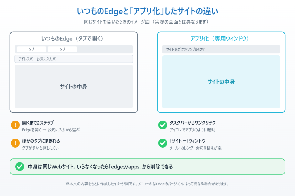 Edgeのタブで開いたサイトと、アプリ化して専用ウィンドウで開いたサイトの違いを比べたイメージ図
