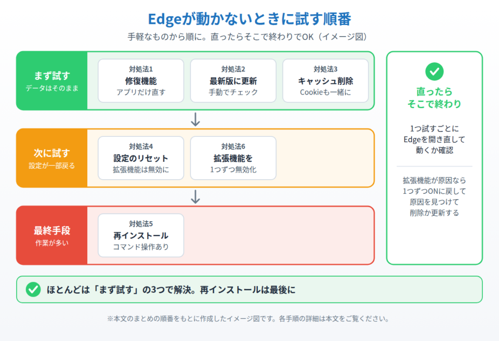 Edgeの6つの対処法を「まず試す」「次に試す」「最終手段」の3段階に分けて試す順番を示したイメージ図