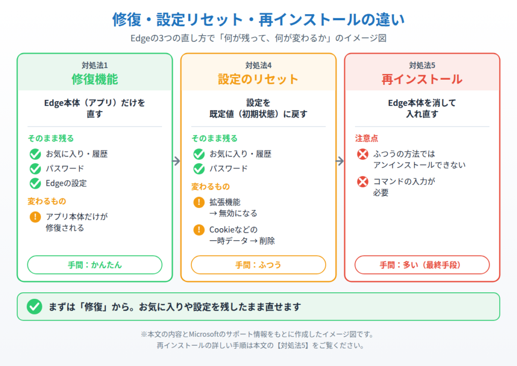 Edgeの修復機能・設定のリセット・再インストールで、お気に入りなど何が残り何が変わるかを比べたイメージ図
