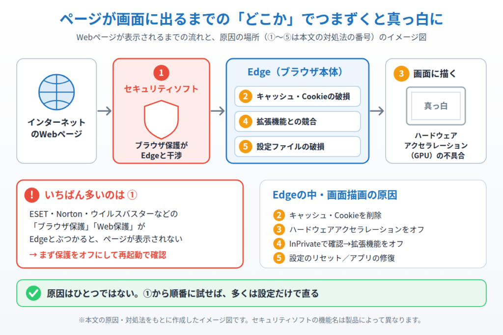 Webページが画面に表示されるまでの流れの中で、セキュリティソフト・Edge本体・画面描画のどこに真っ白の原因があるかを示したイメージ図