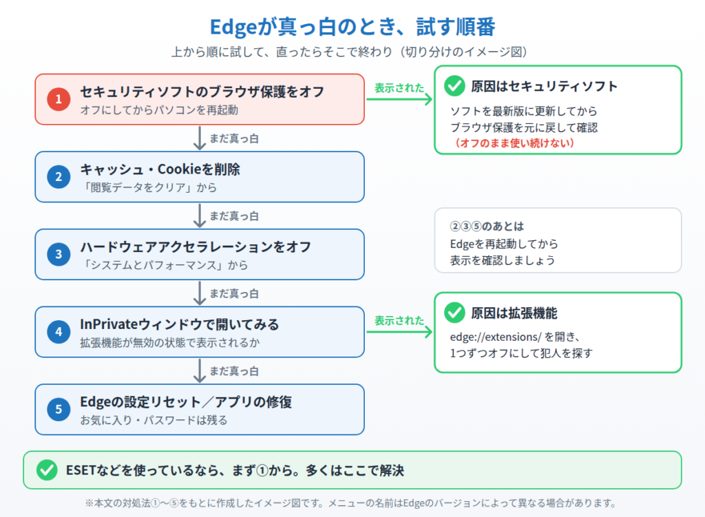Edgeが真っ白のときに対処法①〜⑤を上から順に試し、①や④で表示されたら原因が分かることを示した切り分けのイメージ図