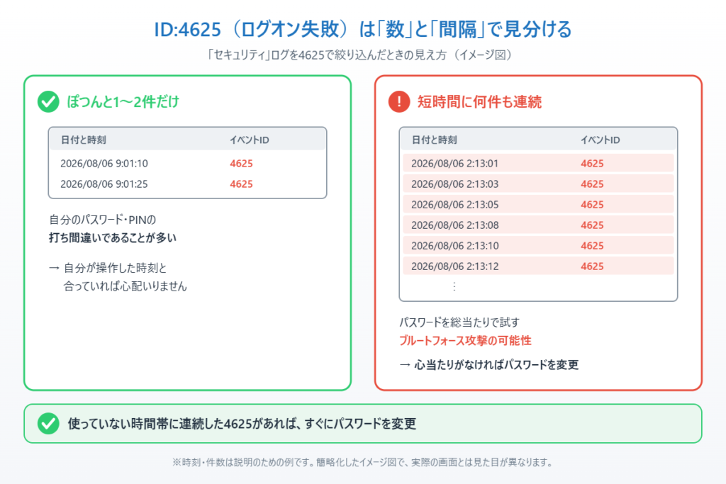 イベントID 4625が1〜2件だけの場合と短時間に連続している場合の見分け方
