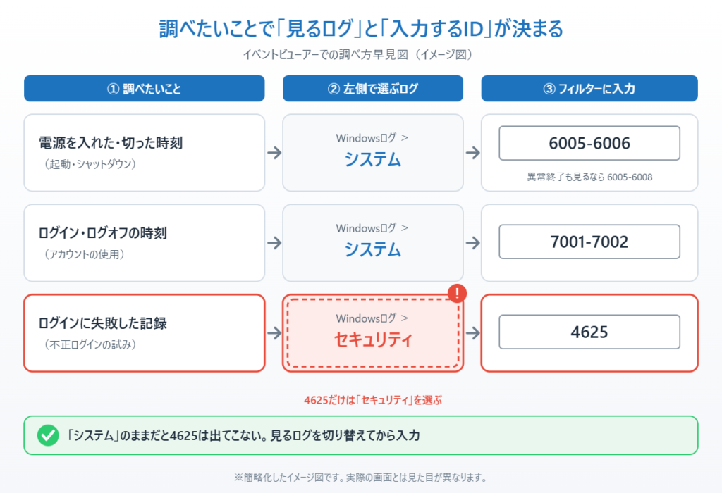 イベントビューアーで調べたいことごとに見るログと入力するイベントIDを示した早見図