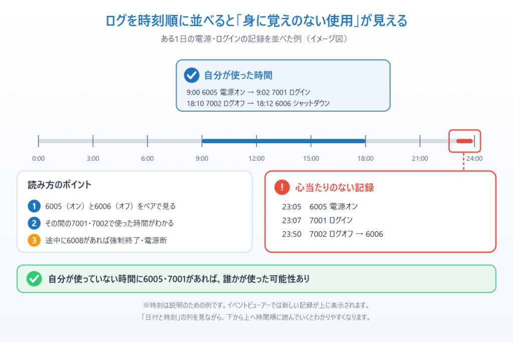 電源とログインの記録を時刻順に並べて身に覚えのない使用を見つける例