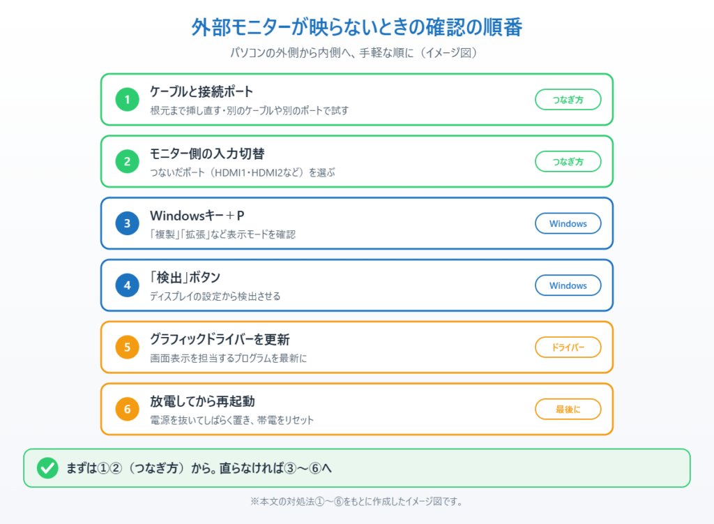 ケーブル、入力切替、Windowsキー+P、検出、ドライバー更新、放電の順に確認することを示したイメージ図