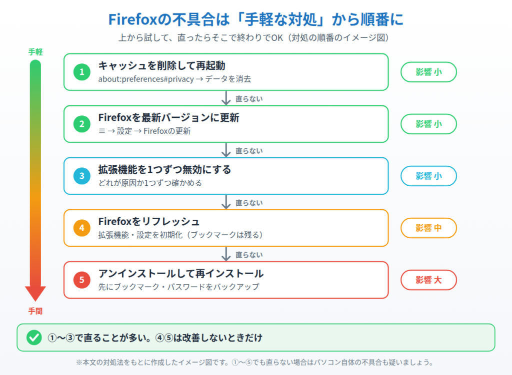 Firefoxの不具合をキャッシュ削除・更新・拡張機能の無効化・リフレッシュ・再インストールの順に試す流れを示したイメージ図
