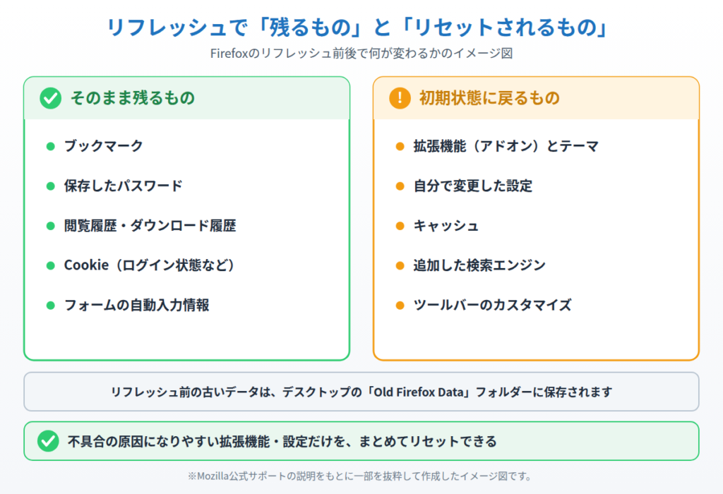 Firefoxのリフレッシュで残るもの（ブックマーク・パスワードなど）と初期状態に戻るもの（拡張機能・設定など）を左右で比較したイメージ図
