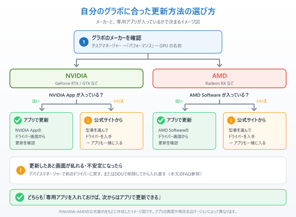 グラボのメーカー（NVIDIA・AMD）と専用アプリの有無で、ドライバーの更新方法を選ぶ流れを示したイメージ図