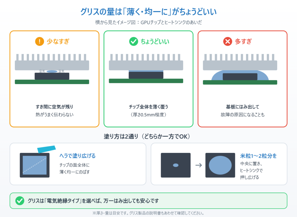 GPUグリスの量の目安(少なすぎ・ちょうどいい・多すぎ)と2通りの塗り方の図解