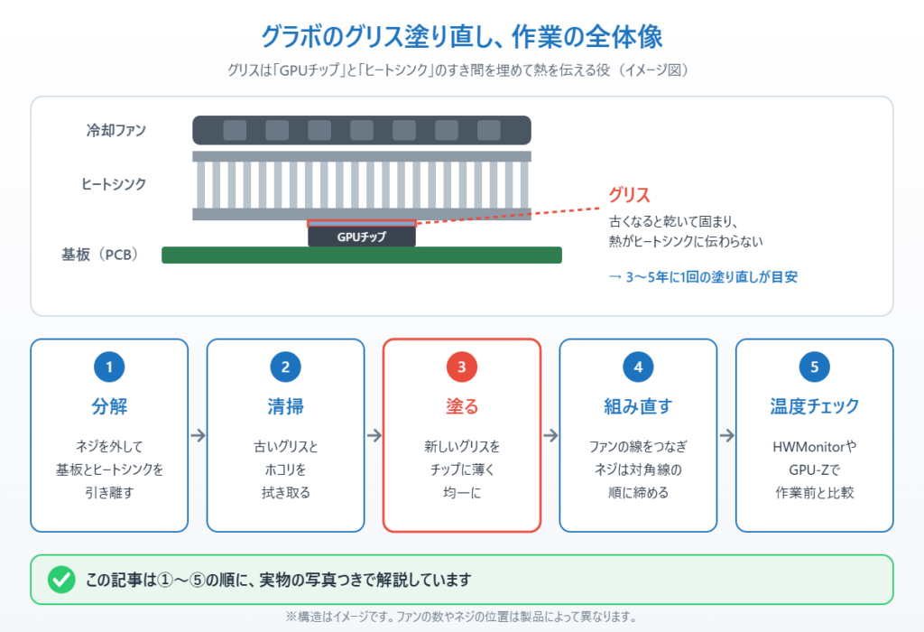 グラフィックボードの熱暴走を解消！グリス塗り直し・分解