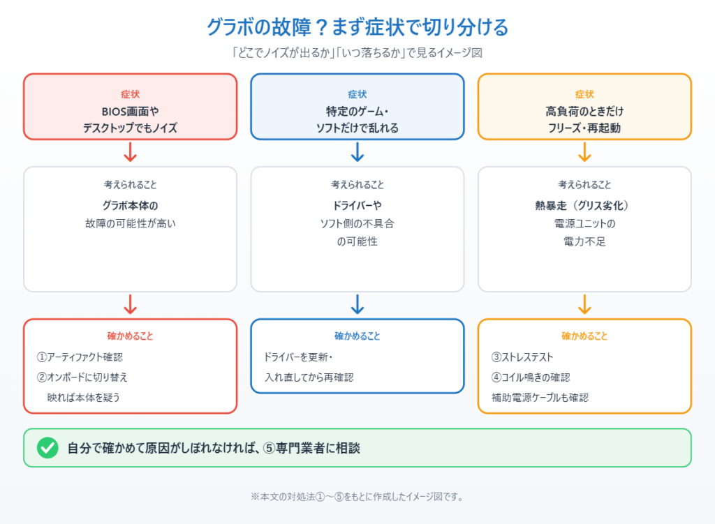 グラフィックボードの故障を疑ったとき、症状ごとに考えられる原因と確かめることを示したイメージ図