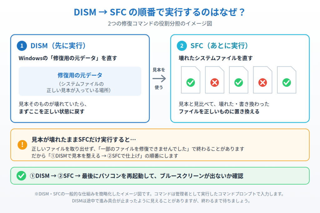 DISMで修復用の元データを直してからSFCでシステムファイルを直す、2つのコマンドの役割分担を示したイメージ図