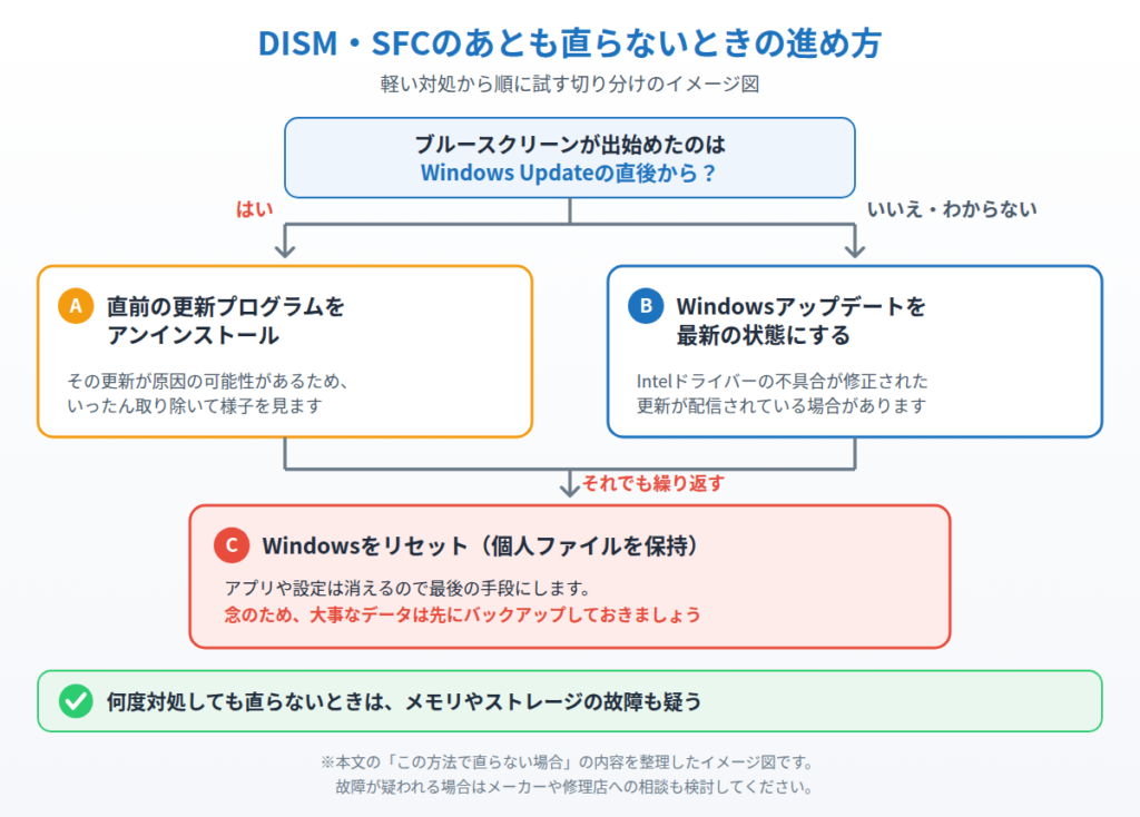 Windows Update直後から発生したかで更新のアンインストールか最新化かを選び、それでも直らなければWindowsをリセットする流れを示したイメージ図