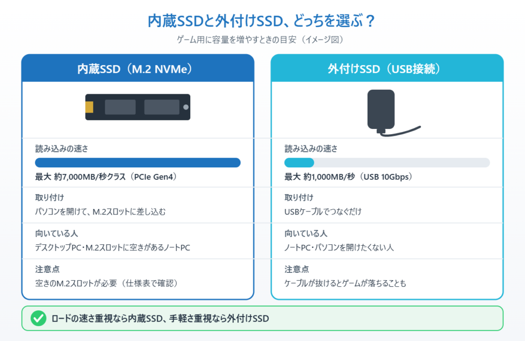 ゲーム用の内蔵SSD(M.2 NVMe)と外付けSSD(USB接続)の違い:速さ・取り付け・向いている人・注意点
