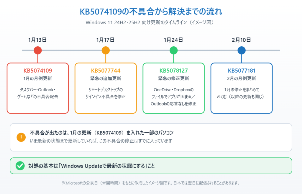 KB5074109の配信からKB5077744、KB5078127、2月の月例更新KB5077181までの流れを示したタイムラインのイメージ図