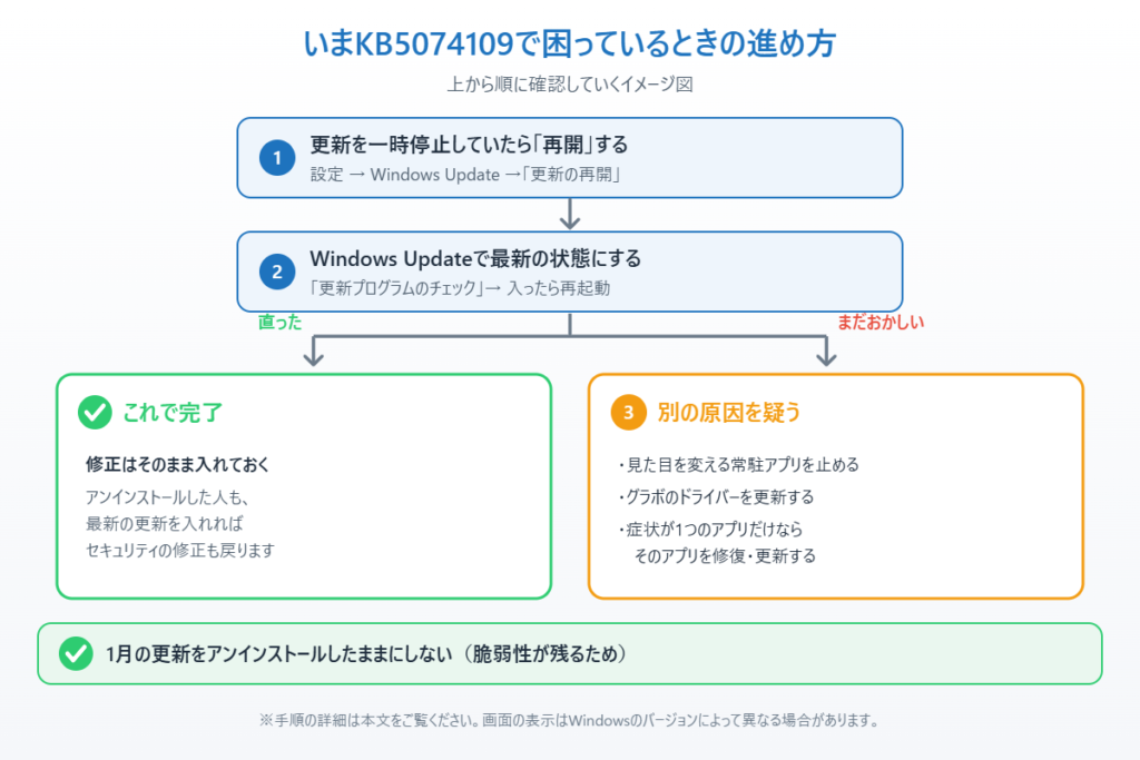 更新の一時停止を解除し、Windows Updateで最新にして、直らなければ別の原因を疑う流れを示したイメージ図