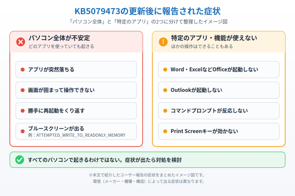 KB5079473の更新後に報告された症状を「パソコン全体が不安定」と「特定のアプリ・機能が使えない」の2つに分けて整理したイメージ図