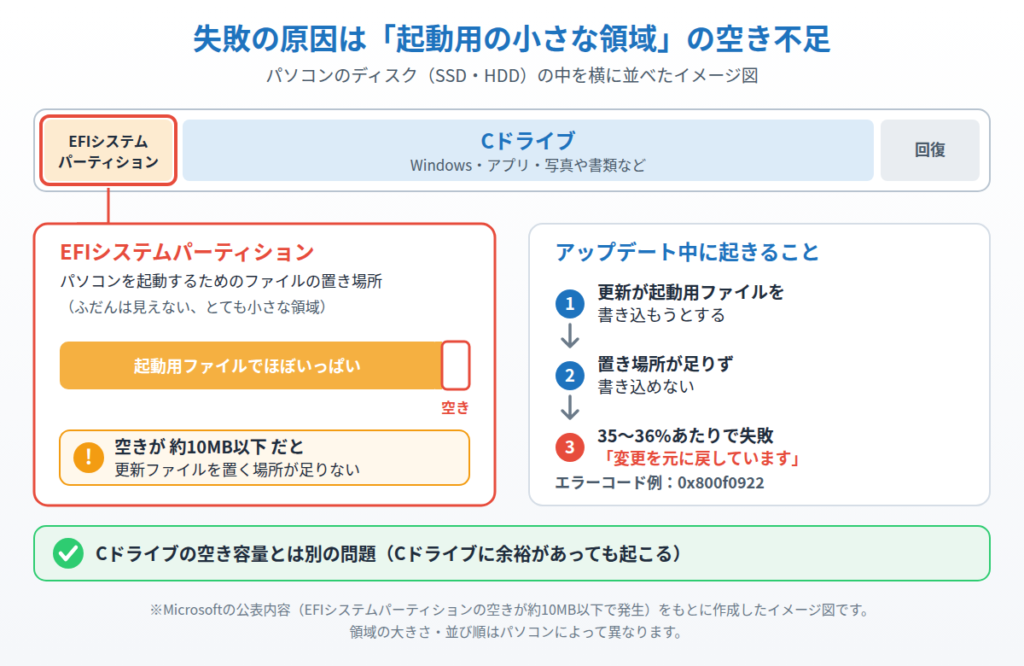 KB5089549のインストール失敗の原因:EFIシステムパーティションの空きが約10MB以下だと更新ファイルを置けず35〜36%で失敗することを示したイメージ図