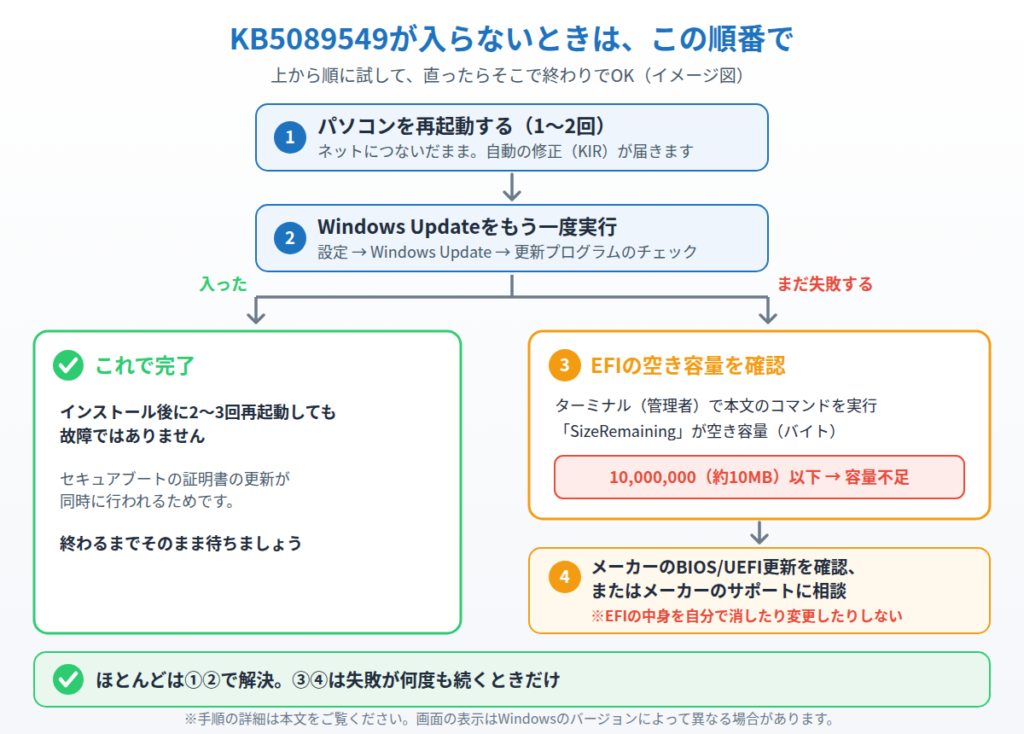 KB5089549が入らないときの対処の順番:再起動、Windows Updateの再実行、EFIの空き容量確認、メーカーへの相談を示したフロー図