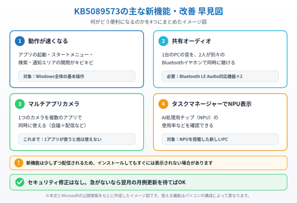KB5089573の4つの変更点（動作の高速化・共有オーディオ・マルチアプリカメラ・タスクマネージャーのNPU表示）をまとめたイメージ図