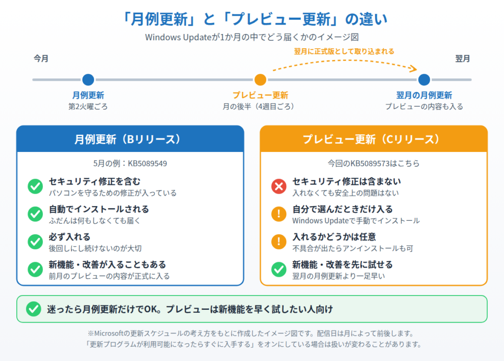 毎月第2火曜ごろの月例更新と、月の後半に出る任意のプレビュー更新の違いと、プレビューの内容が翌月の月例更新に入る流れを示したイメージ図