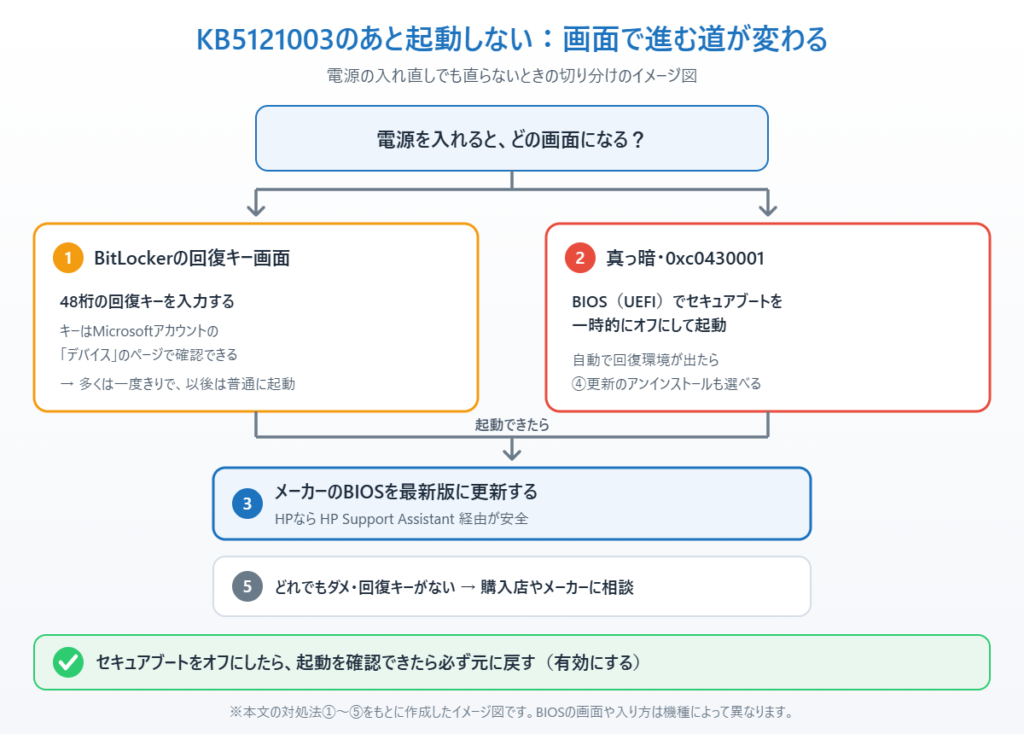 BitLocker回復画面か真っ暗な画面かで対処法が分かれる切り分けのイメージ図