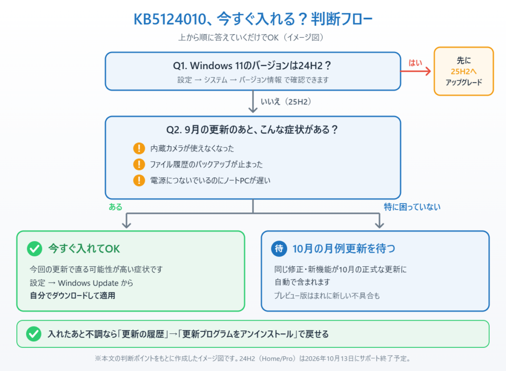 Windows 11のバージョンと9月更新後の症状からKB5124010を今すぐ入れるか判断するフローのイメージ図