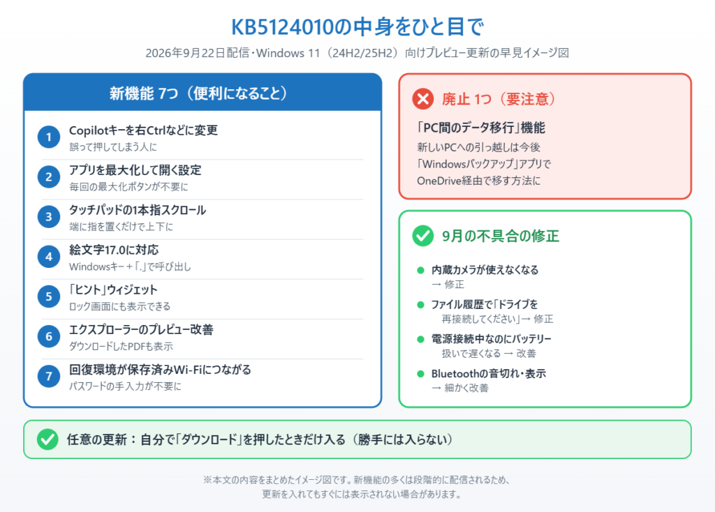 KB5124010の新機能7つ・廃止される機能・9月の不具合修正をまとめたイメージ図