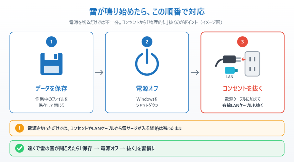 雷が鳴り始めたら「データを保存→電源オフ→コンセントとLANケーブルを抜く」の順で対応することを示したイメージ図