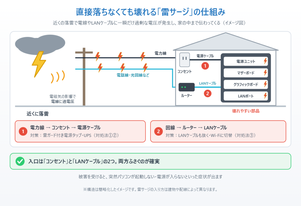 近くの落雷で電力線や電話線に雷サージが発生し、コンセントとLANケーブルからパソコンの電源ユニット・マザーボード・グラフィックボード・LANポートに入り込む仕組みのイメージ図